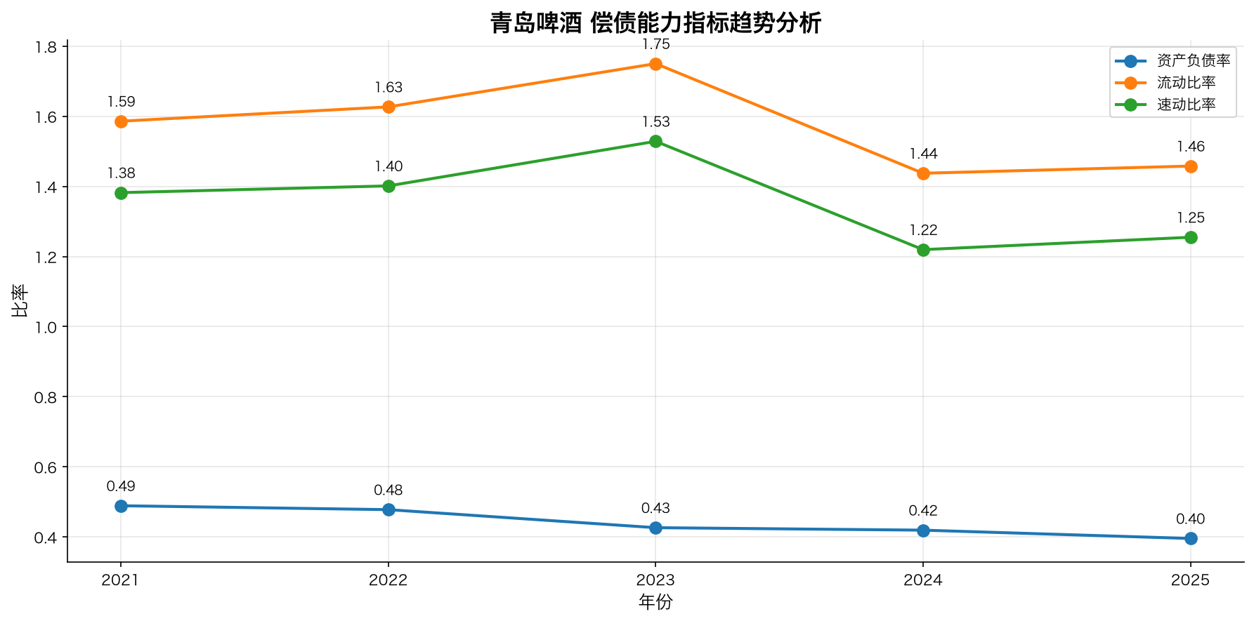 青岛啤酒偿债能力指标趋势分析