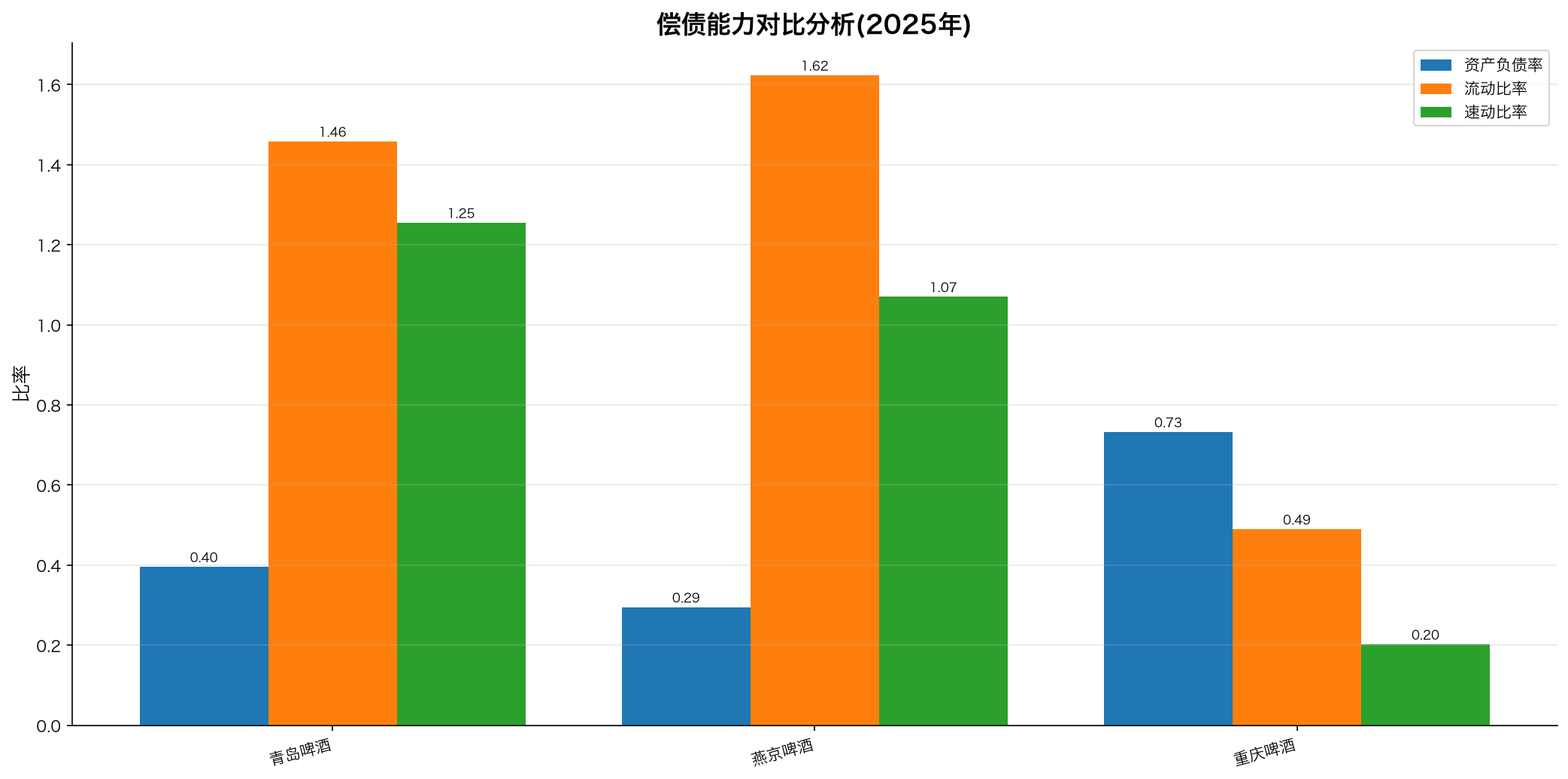 偿债能力对比分析