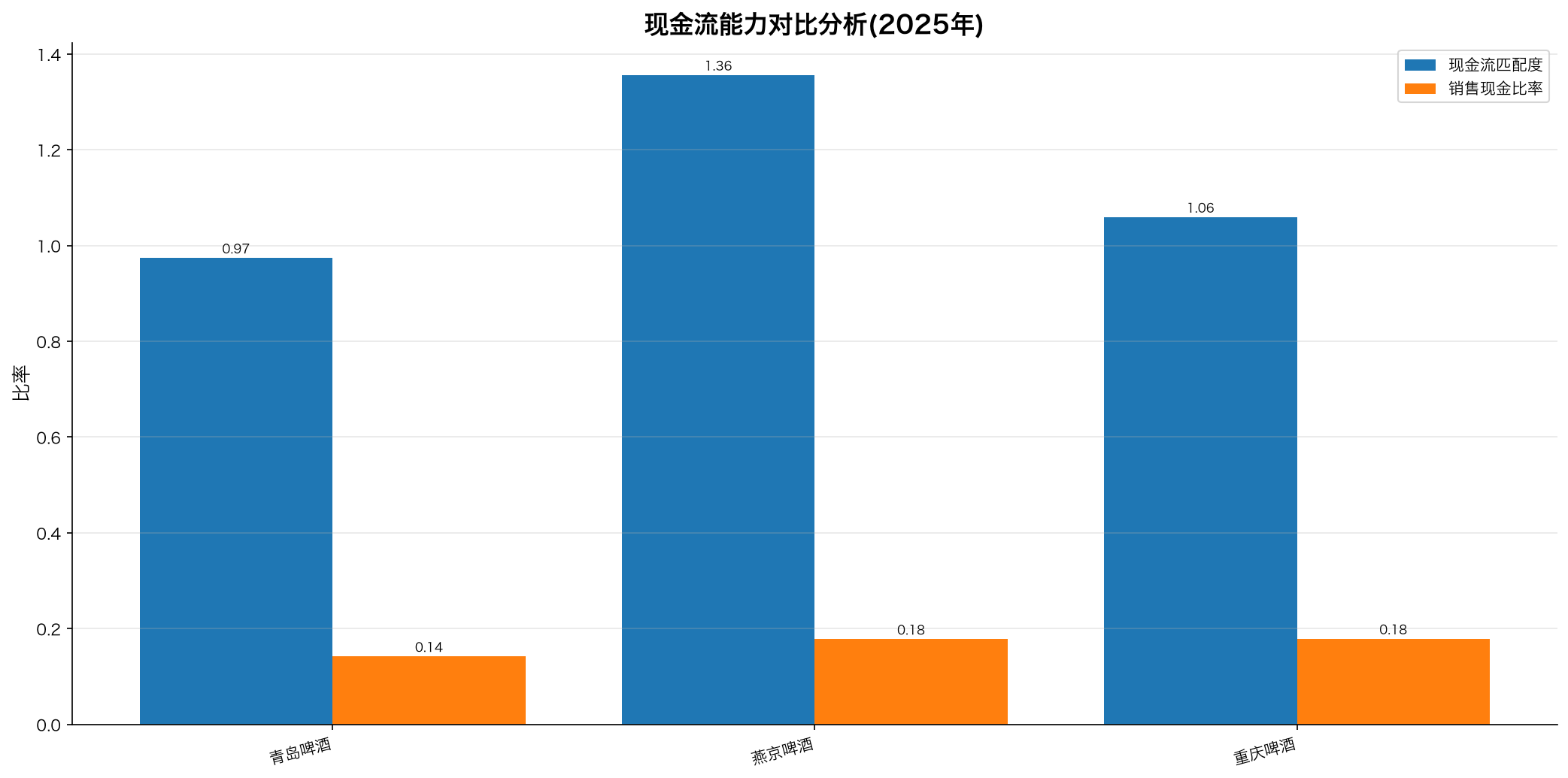 现金流能力对比分析