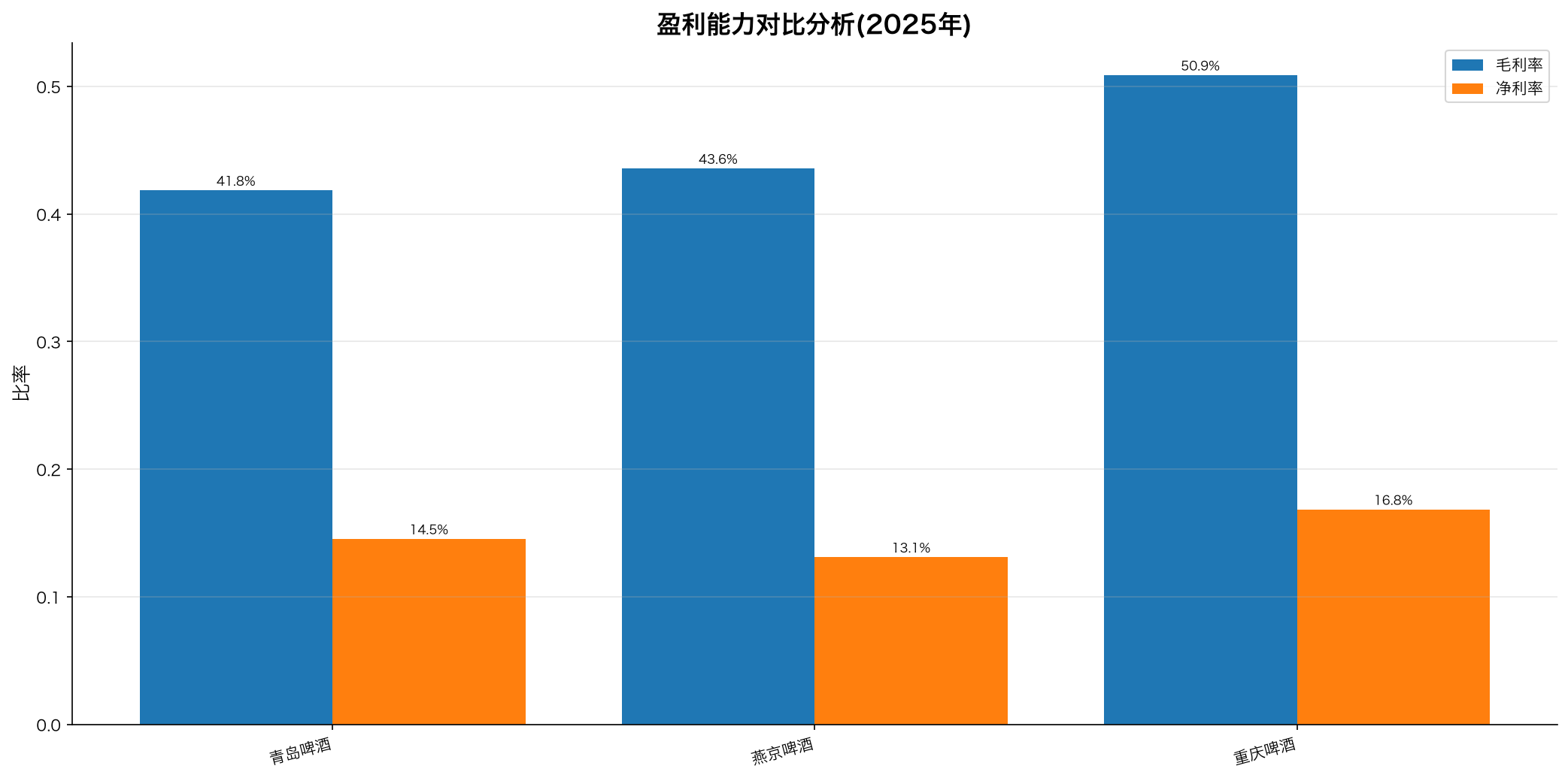 盈利能力对比分析