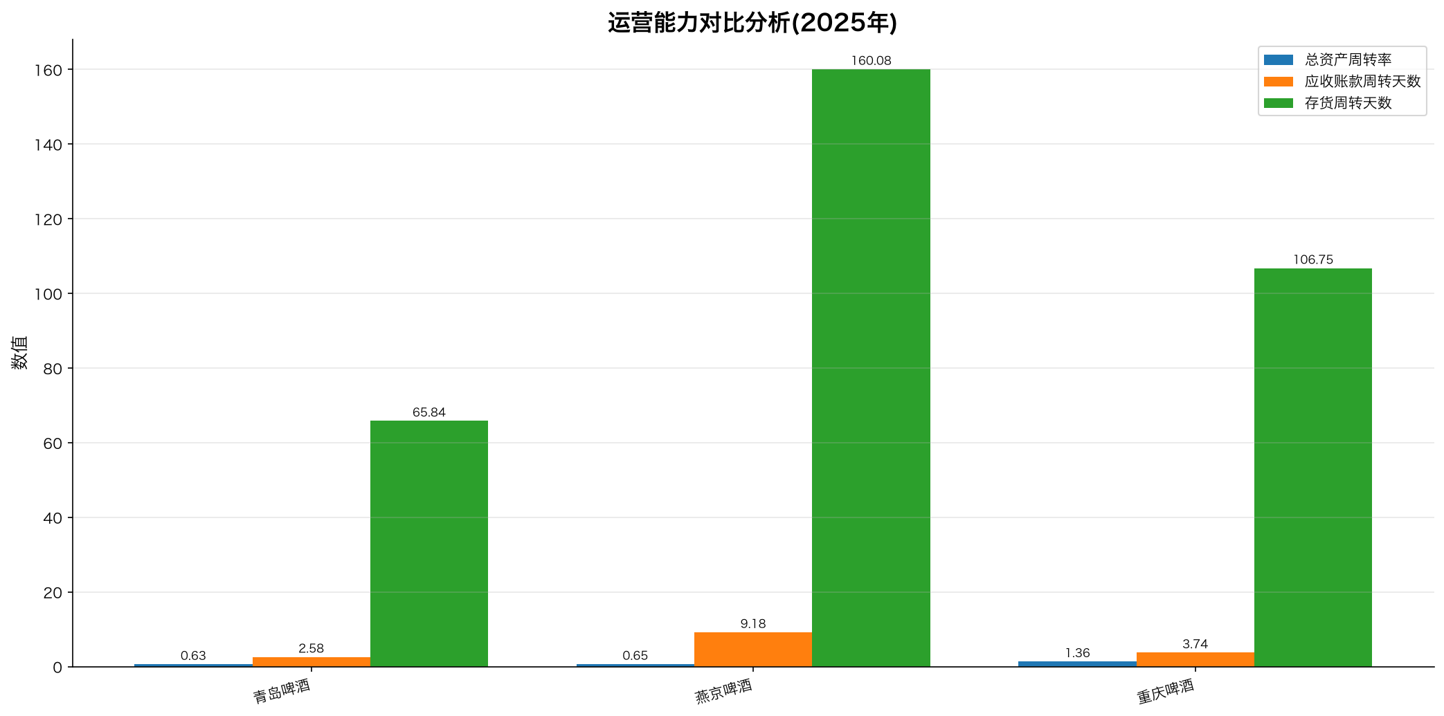 运营能力对比分析