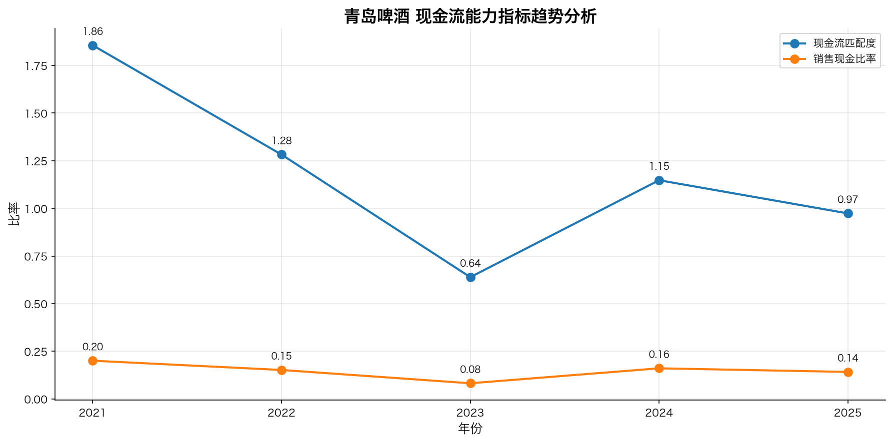 青岛啤酒现金流能力指标趋势分析