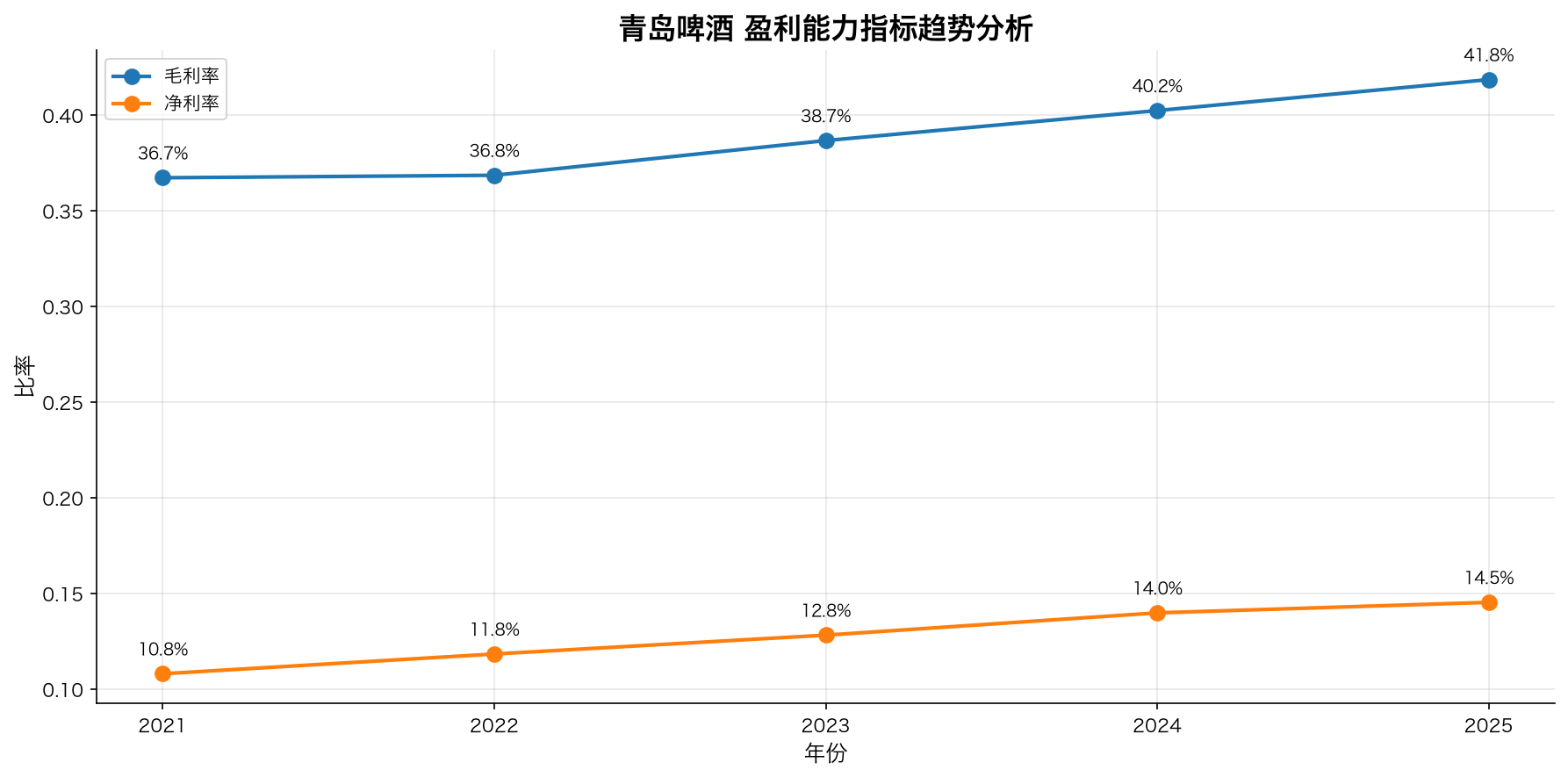青岛啤酒盈利能力指标趋势分析