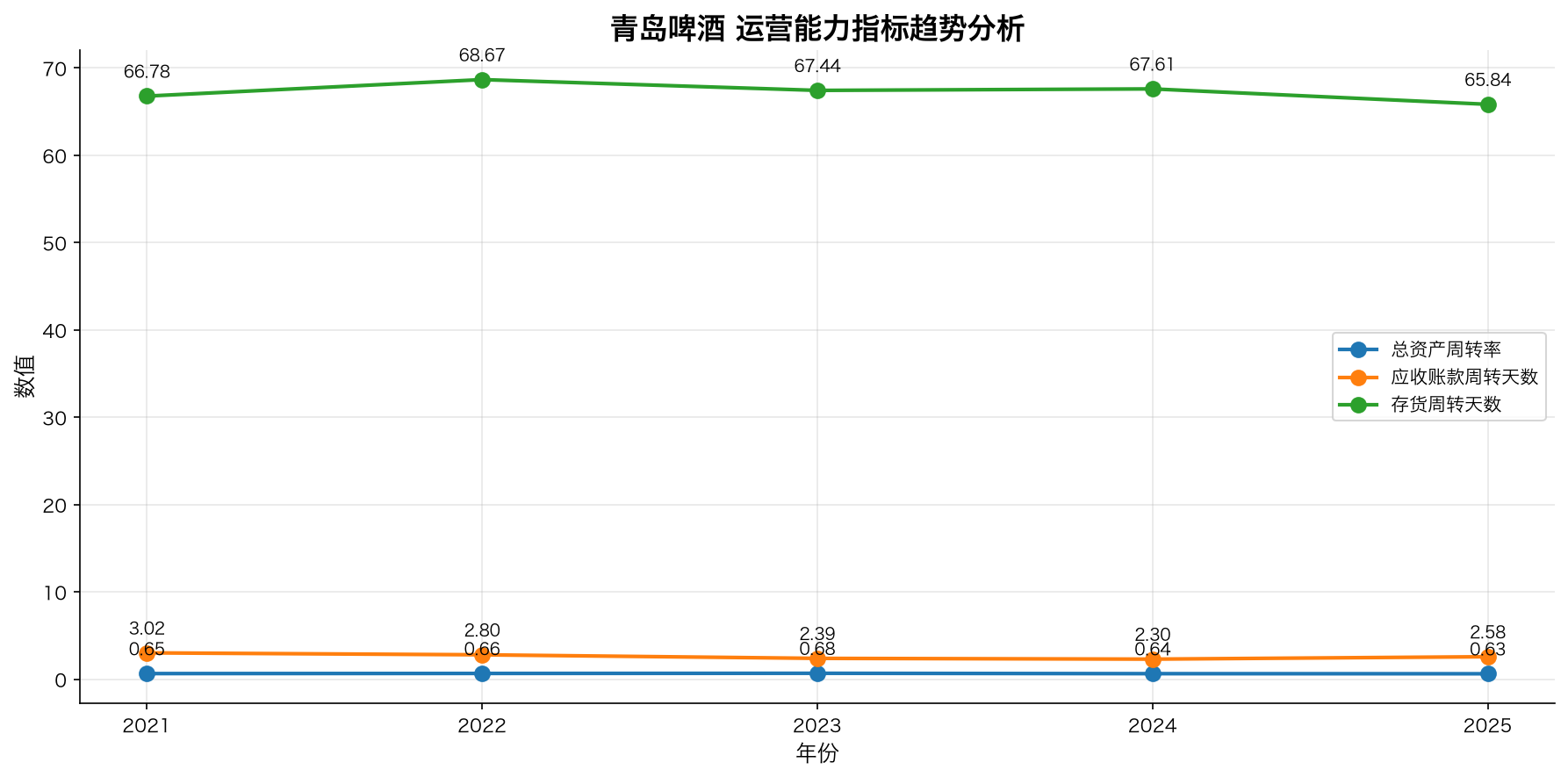 青岛啤酒运营能力指标趋势分析