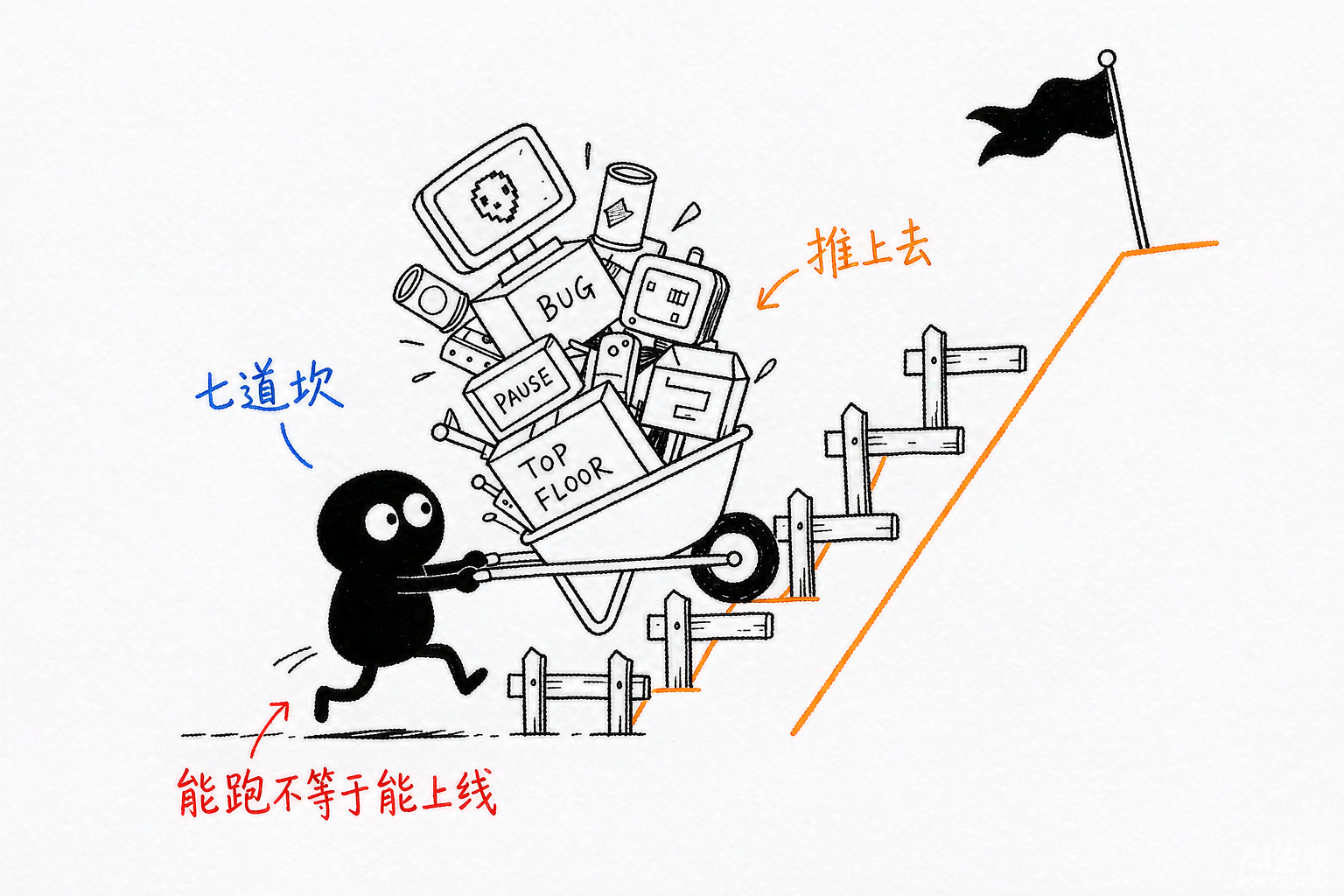 能跑起来和能上线之间，隔着成本、权限、可观测、会话、沙箱等一道道坎。